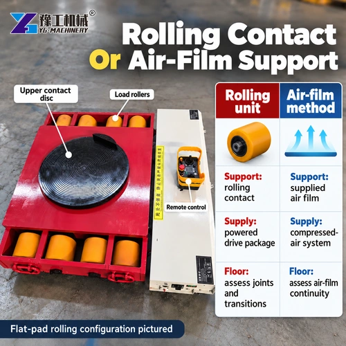 Electric Machinery Skate rolling unit alongside a rolling versus air-film comparison